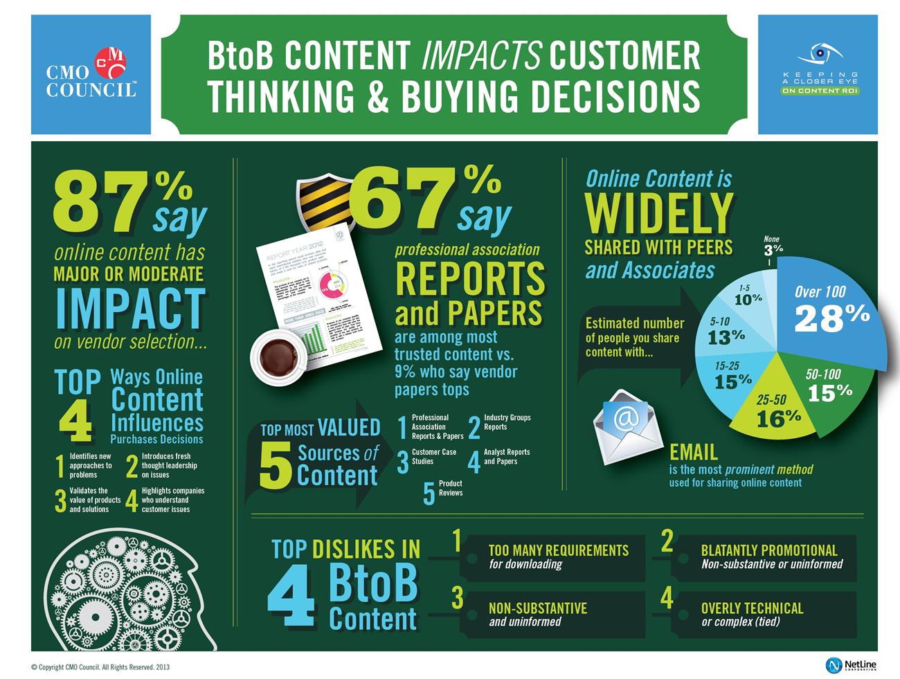 b2b-content-infographic-cmo-council-2013