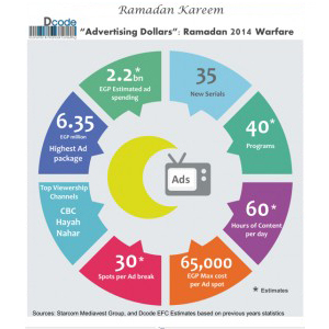 Spending on ads in Ramadan - infograph by Dcode