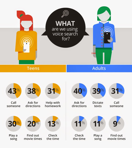 What are people looking for when they use voice search?