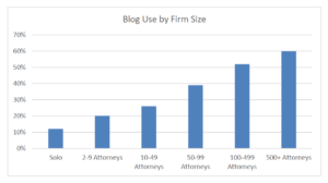 bar graph detailing blog use by firm size