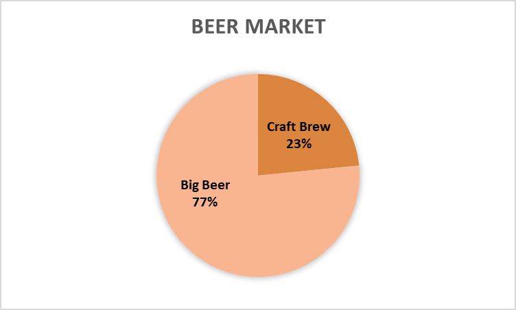 craft brew is 23% of the beer market