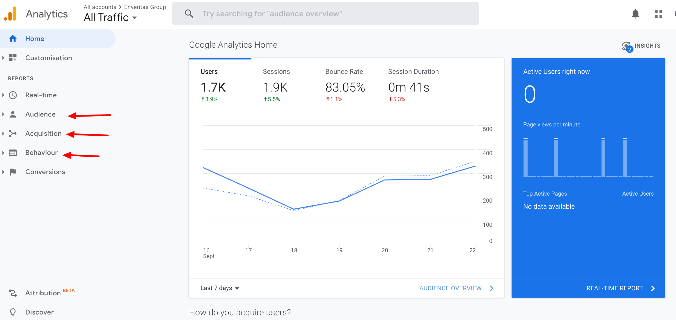 Google Analytics dashboard of an active website