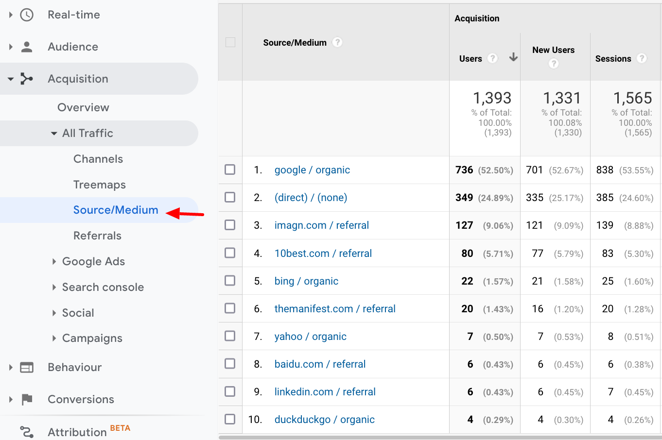 Data on the source of your traffic in Google Analytics