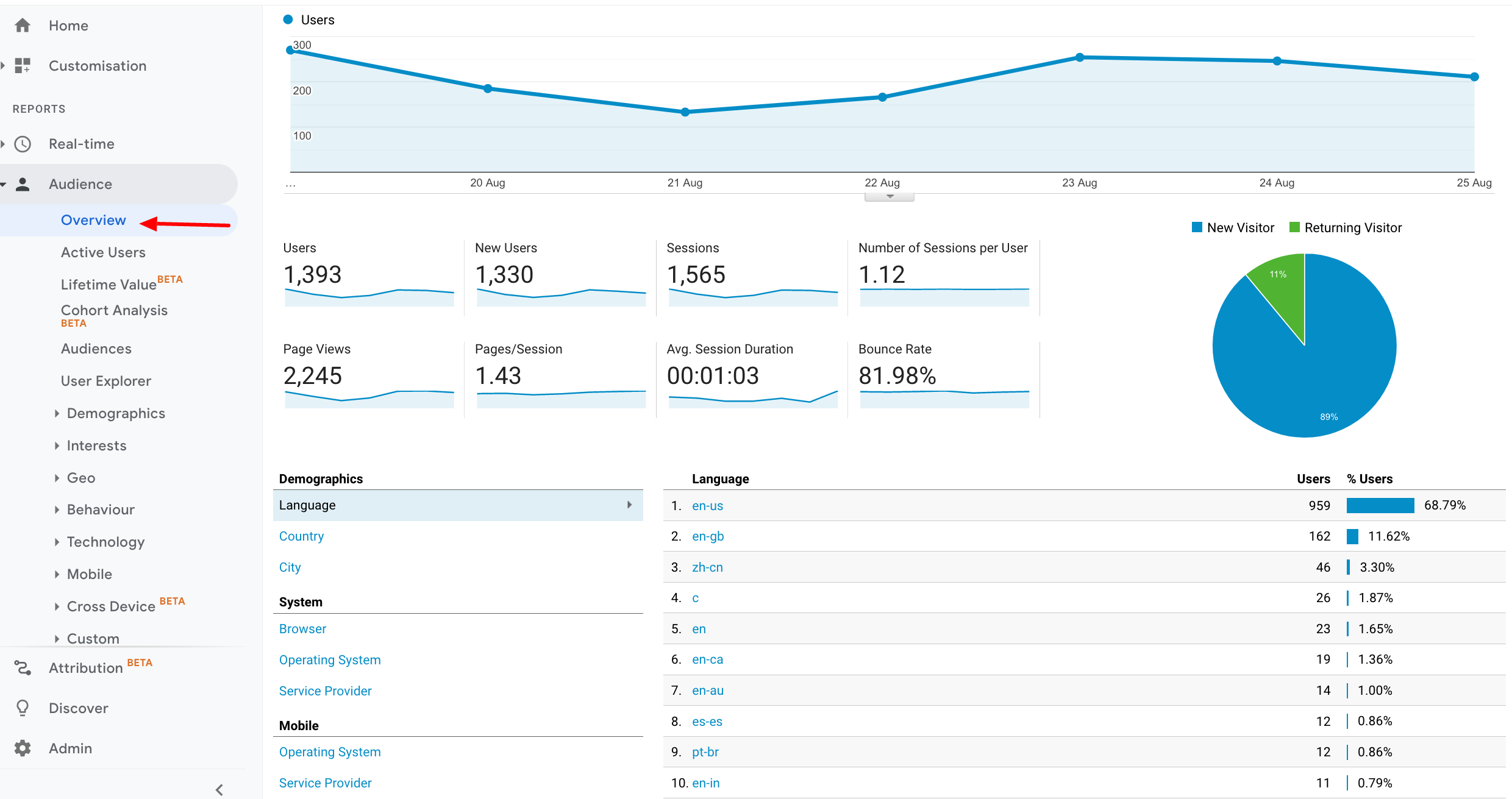Audience overview dashboard in Google Analytics